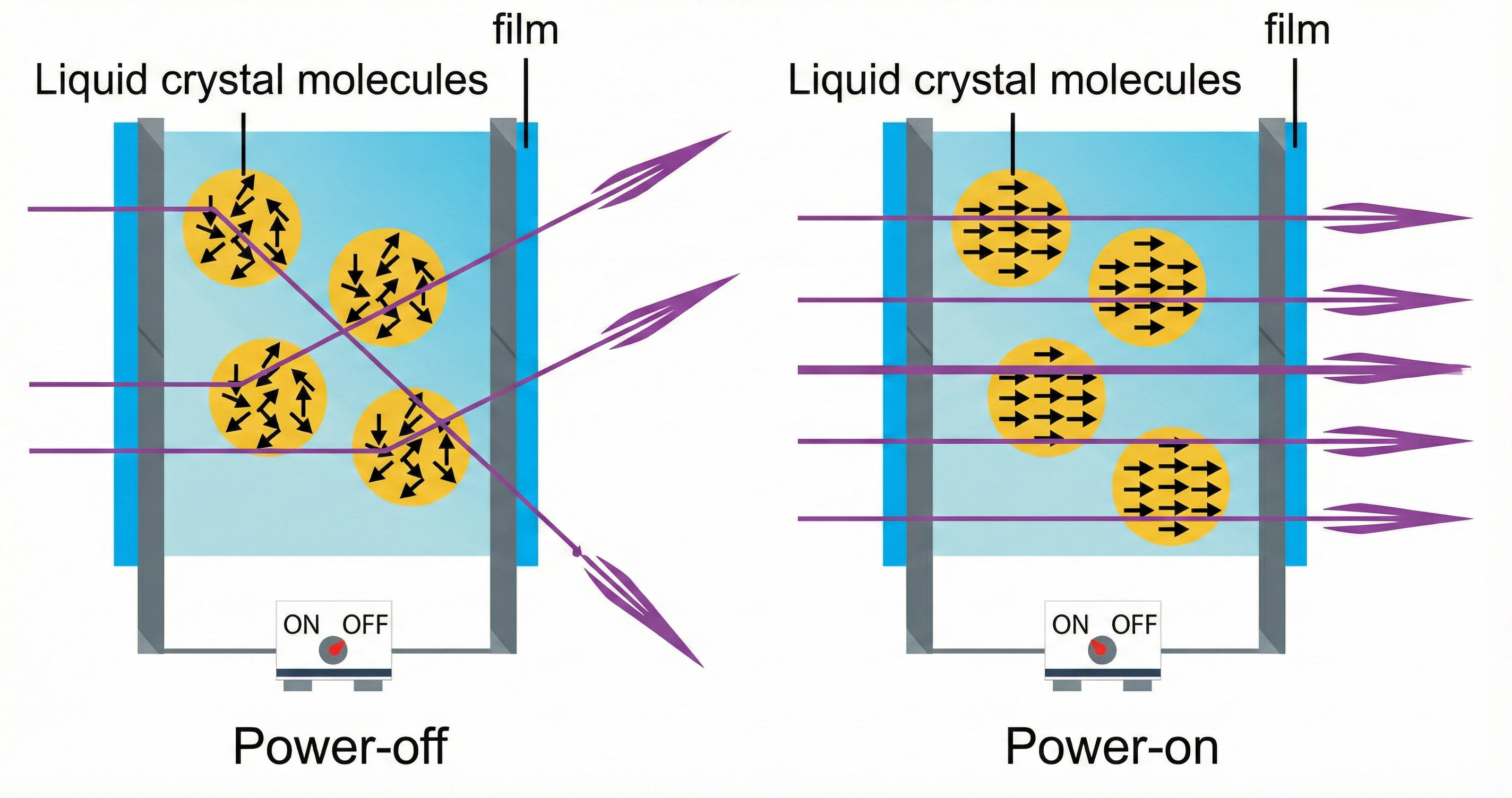 PDLC Diagram Power On Off